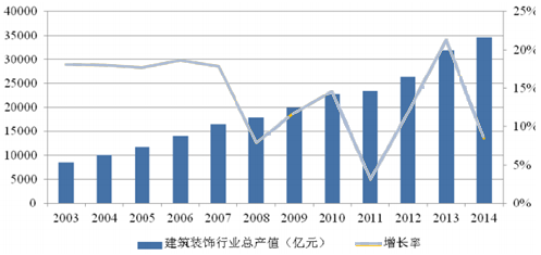 建筑装饰报告_2016-2022年中国建筑装饰市场研究及投资前景预测报告_中国产业信息网